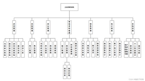 基于SpringBoot的企业进销存管理系统开题报告